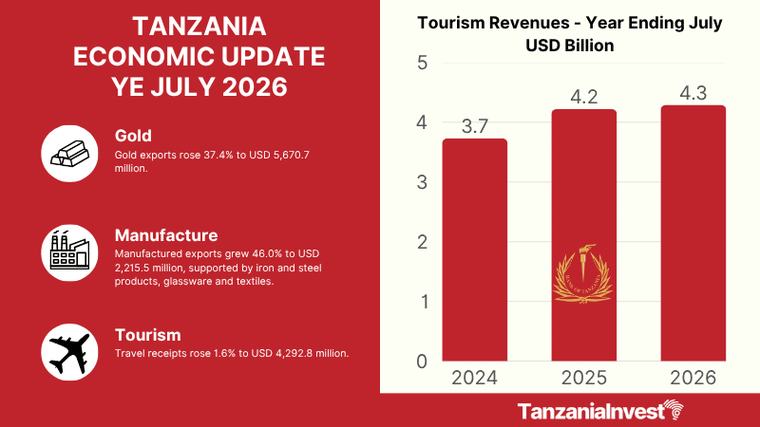 Tanzania Exports Grow 16.5% to USD 20 Billion in Year Ending July 2026, Led by Gold (+47%) and Manufactured exports (+46%), Supported by Iron and Steel, Glassware, and Textiles